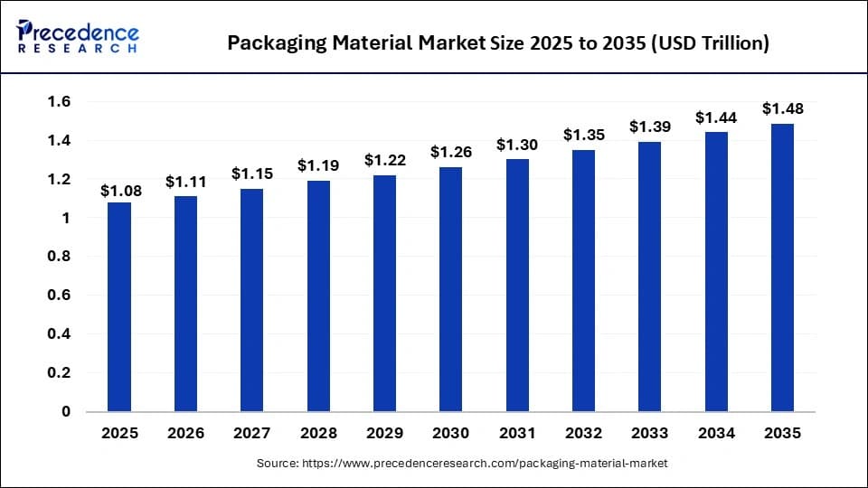 Packaging Material Market Size to Hit USD 1.48 Tn by 2035