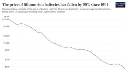 Stop waiting for the “miracle” battery - by Henry Sanderson