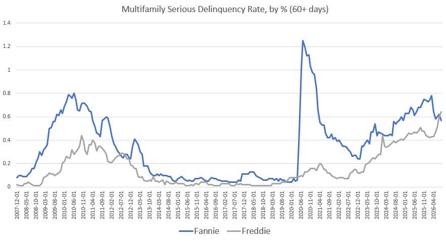 Multifamily Delinquency Rate Rises To Multi-Decade High