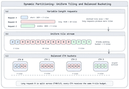 vLLM × HPC-Ops: High-Performance Attention and MoE ...