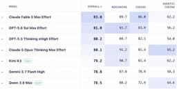 @bindureddy: Gemini 3.7 Flash Puts Google Back On The Map

- very fast
- 3x cheaper than Sonnet
- just below Kimi...