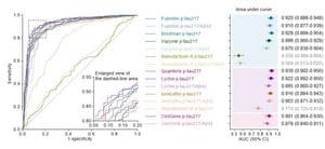 Head-to-head comparison evaluates blood tests for early ...