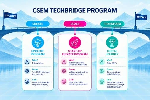 Switzerland Excels at Creating Deep-Tech Start-Ups ... - CMM