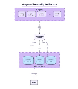 How to Debug AI Agents in Production Using OpenTelemetry | by aman kohli | Apr, 2026 | Medium