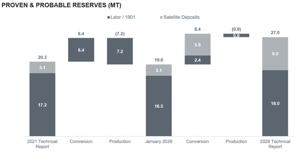 Hudbay Enhances Gold Production Profile at Snow Lake ...