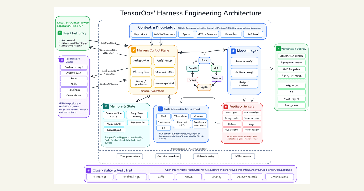 Harness Engineering: The Architecture Around the Model