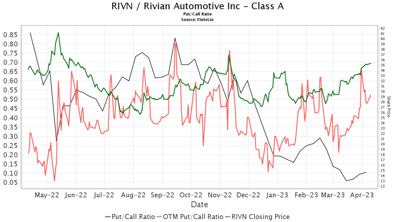 Deutsche Bank upgrades Rivian Automotive (RIVN)
