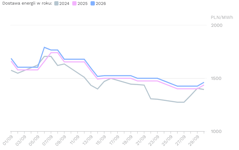 Price of CO2 emission allowances EU ETS - energy.instrat