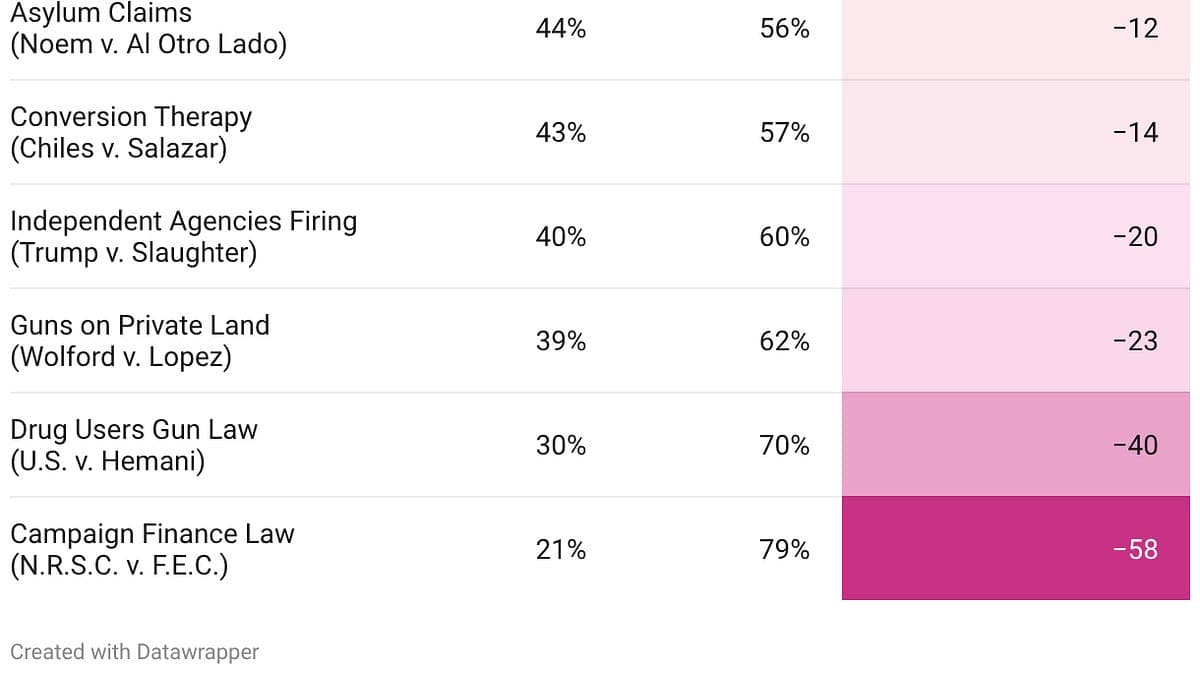 Major Supreme Court decisions this term are underwater ...