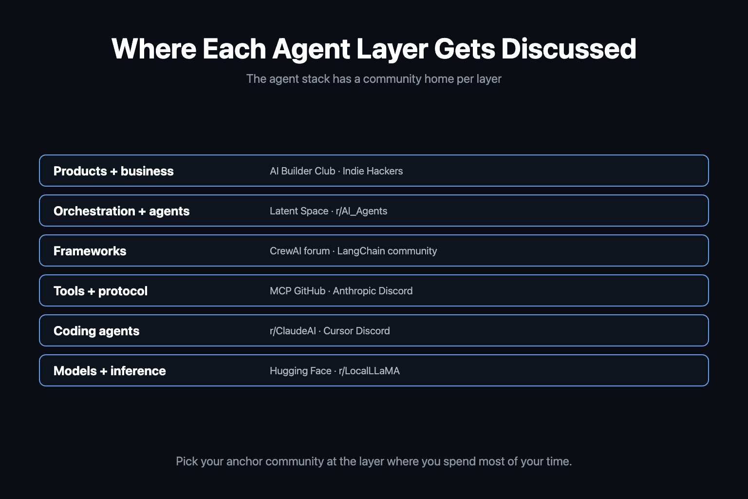 Best AI Agent Communities in 2026 (Where Builders ...