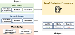 SynAE: A Framework for Measuring the Quality of Synthetic Data for Tool ...