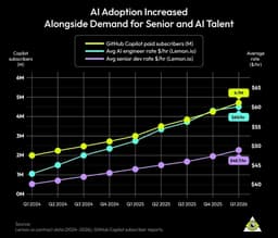 Software Developer Rates Rising Despite AI Coding Tools ...