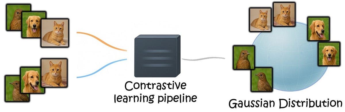 Why Contrastive Learning Naturally Produces Gaussian Representations | by Rbetser | Apr, 2026 | Medium