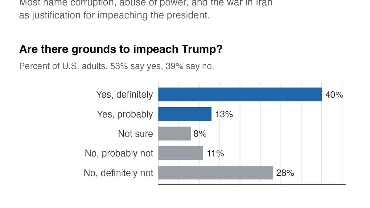 Majority of Americans See Grounds for Impeachment