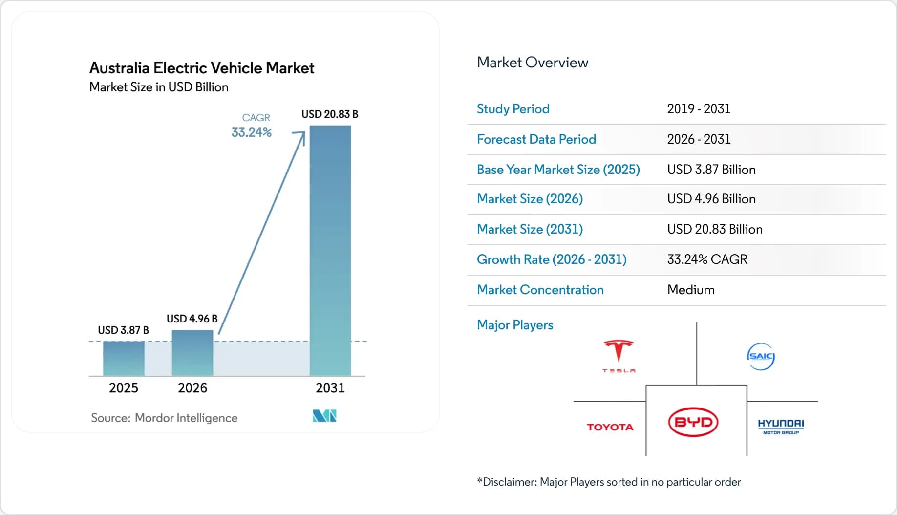 Australia Electric Vehicle Market Size & Share Analysis