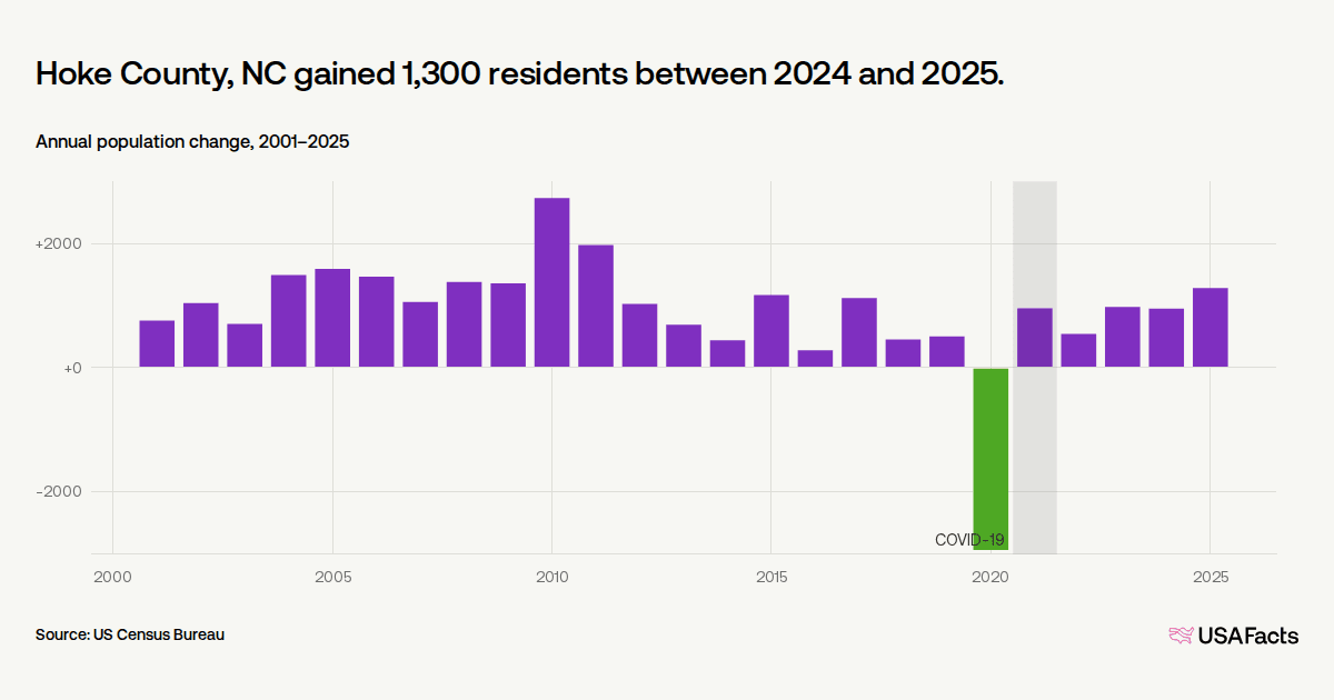 Is Hoke County, NC's population growing or shrinking?