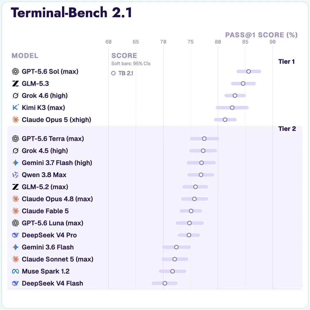 OpenAI launches GPT-5.6 with tiered access, specialized Cyber variant, and Ultrafast mode