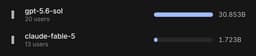 @sama: 30% of the cost was on fable at these levels of usage?