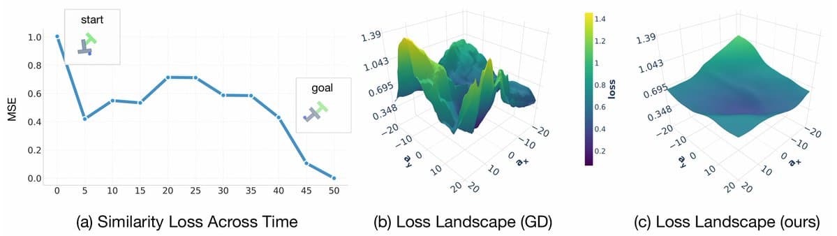 @ylecun reposted: tl;dr New planner for world models! GRASP: gradient-based, stochastic, paralleli...