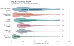 @zainhasan6: I analyzed 7400 trajectories for harness bloat

> measured using input/output sequence length(ISL...