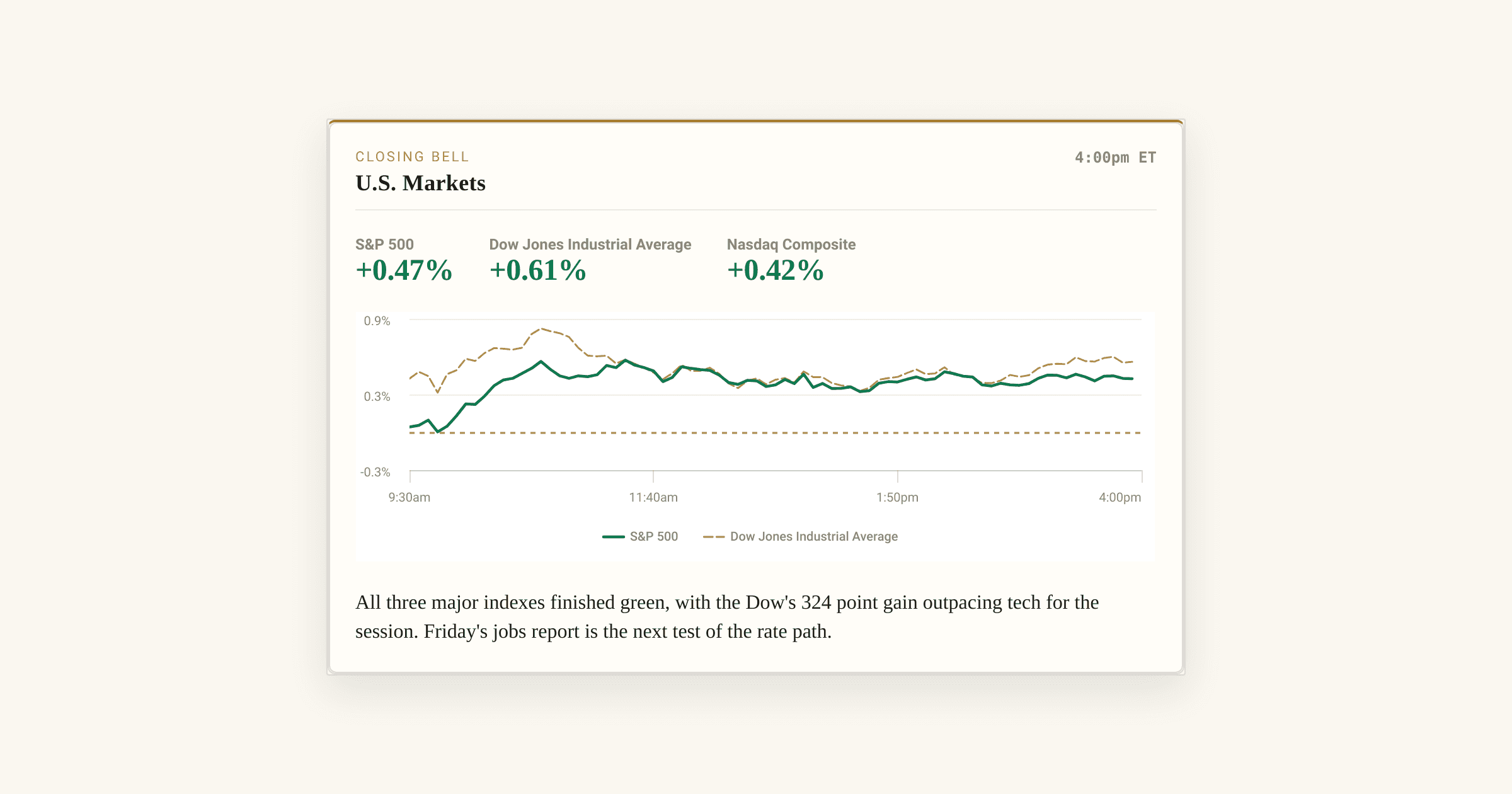 S&P 500 Closes at 7667 as All Three Major Indexes Finish Green