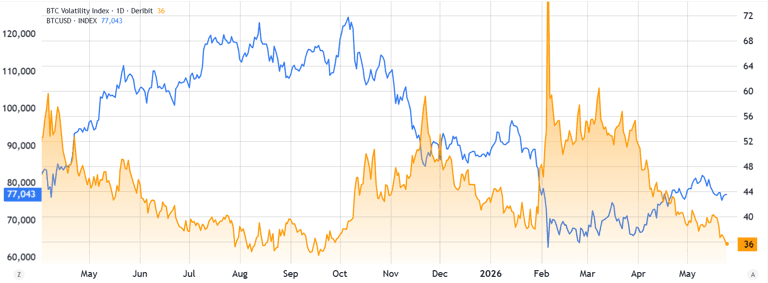 Bitcoin volatility falls to 8-month low: Is a BTC breakout imminent?