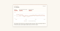 S&P 500 Closes Down 0.4% as Tech Leads a Broad Market Retreat