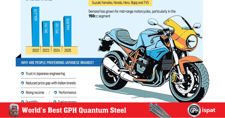 Japanese brands take the lead as motorcycle market ...