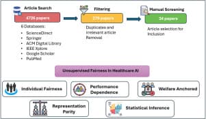 Rethinking fairness in unsupervised healthcare AI