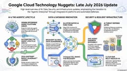 Google Cloud Platform Technology Nuggets - July 16-31, 2026