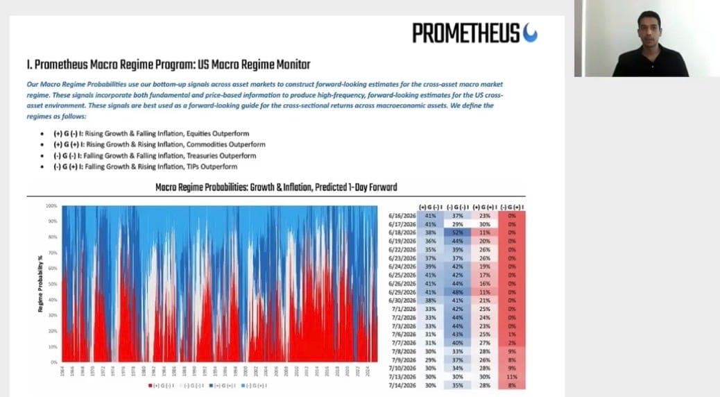 Macro Regime Probabilities