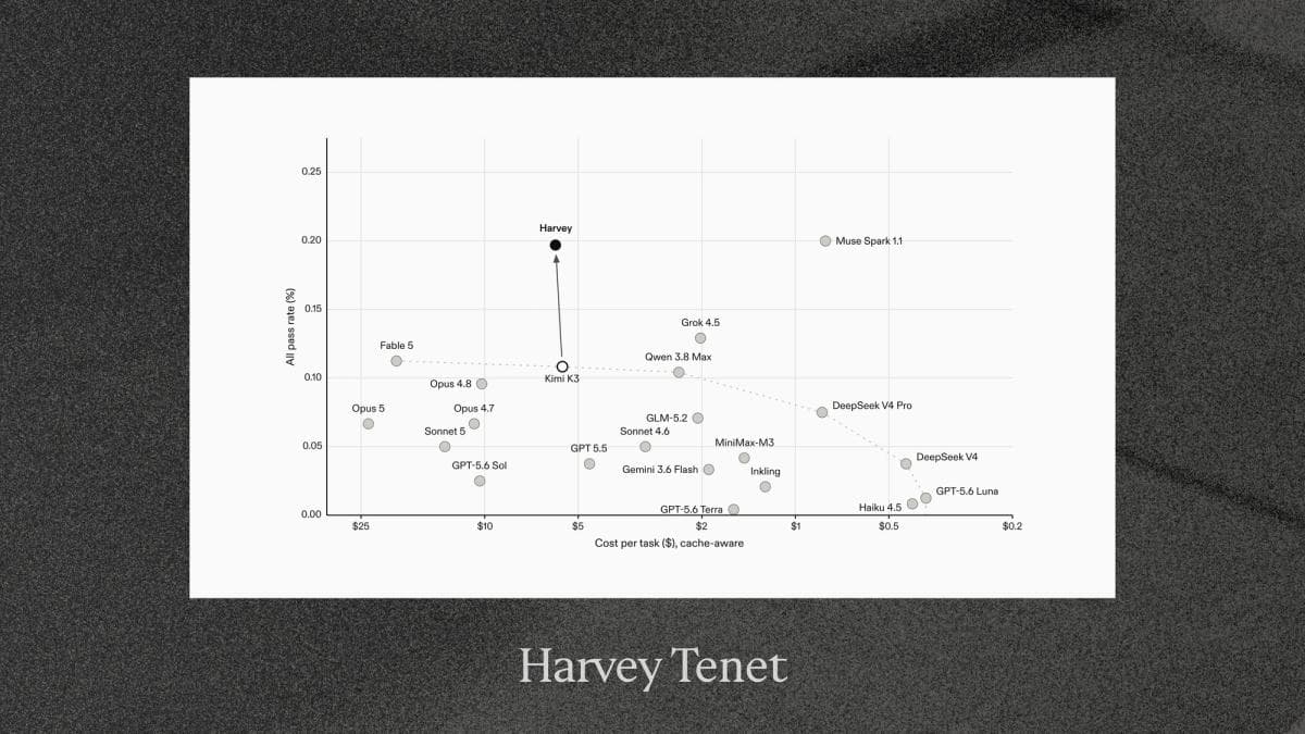 Update on Harvey's Post-Training Effort
