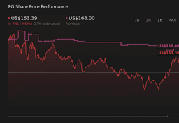 Will OLAY and Dawn’s Science-Led Refresh Subtly Reframe Procter & Gamble’s (PG) Innovation-Driven Brand Narrative? - Simply Wall St News