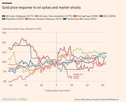 Why Standard Chartered Sees a Long-Term Floor for Bullion