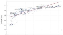 Measuring Diminishing Returns to LLM Intelligence