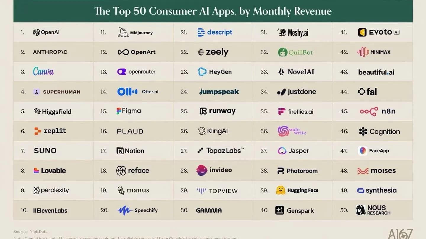 Top 50 Consumer AI Apps by Monthly Revenue in 2026