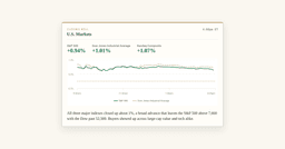 S&P 500 Closes Above 7660 as All Three Major Indexes Gain About ...