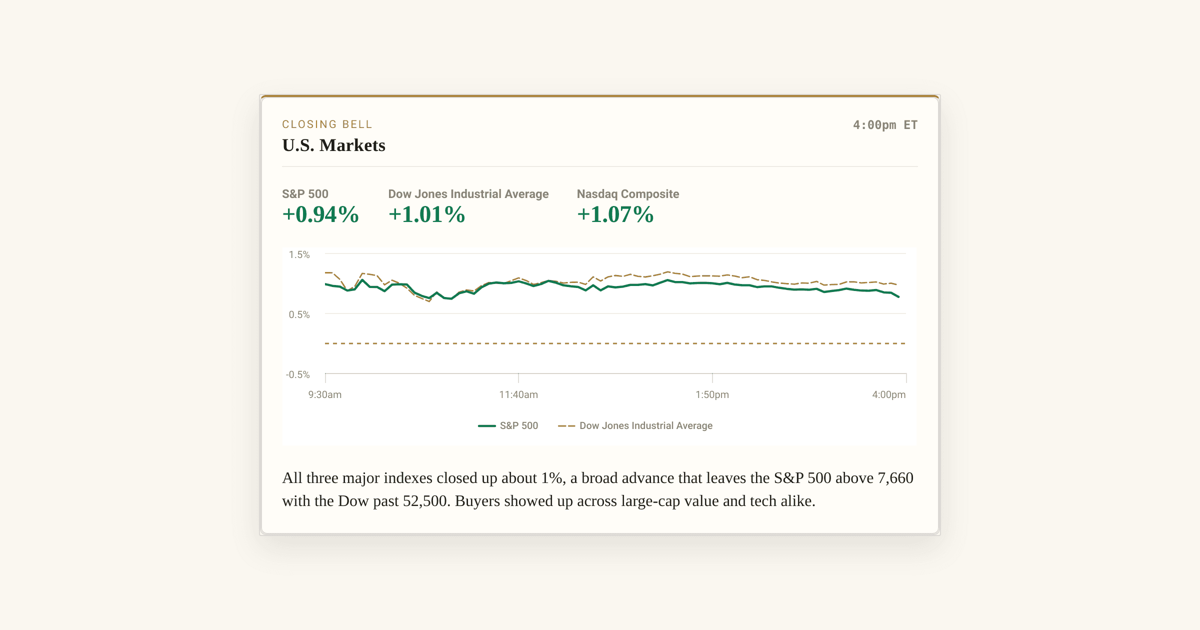 Broad Index Rebound Follows CPI and Lower Oil