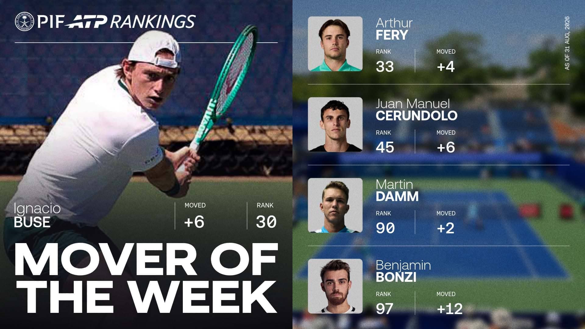 Buse breaks the Top 30 with Winston-Salem crown, Mover ...