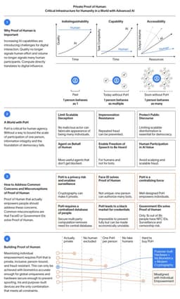 @pmarca: It’s time for Proof Of Human.