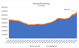 Analysts See a 32% Upside in Boeing. Here's What Has to Go Right. - The Globe and Mail