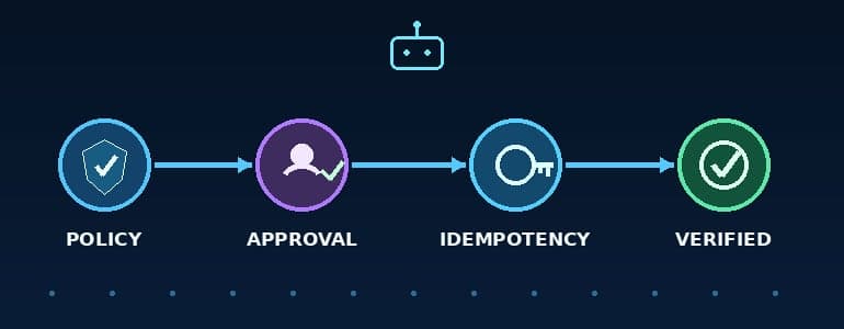 How to Build a Durable Change-Control Gate for AI Agents