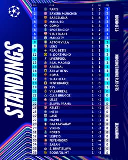@ChampionsLeague: After matchday 1 🧐

#UCL https://t.co/rAb8dR7O1W