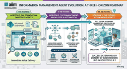 Transforming Information Management with AI Copilot Agents