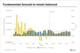 CoStar Upgrades U.S. Retail Forecast