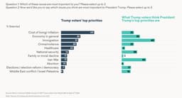 Trump’s Voters Think He’s Lost His Focus