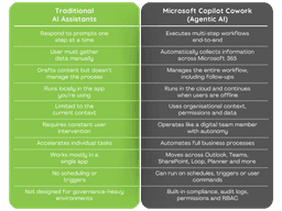 Microsoft Copilot Cowork: How Agentic AI Can Transform ...