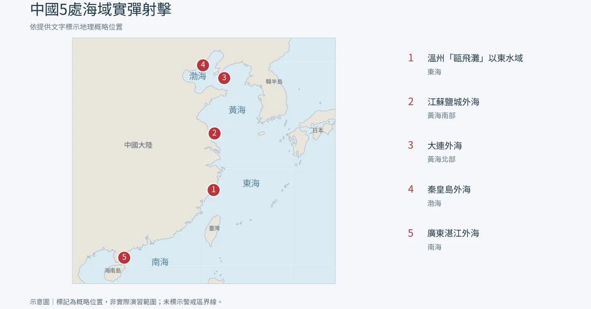 中國宣布5大海域「實彈射擊」 12日起連續5天登場