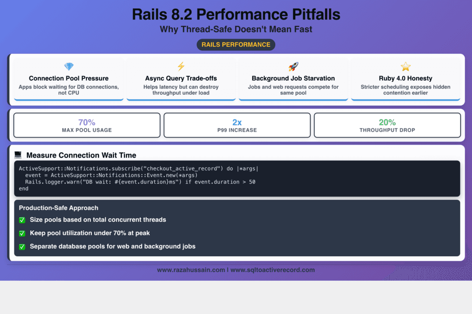 Rails 8.2 Concurrency: Why Your App Is | SQL to ActiveRecord