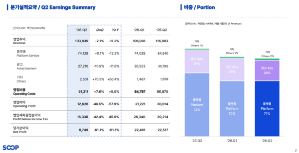SOOP's Q2 Operating Profit Plunges 58% on Tax Investigation ...